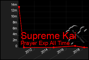 Total Graph of Supreme Kai