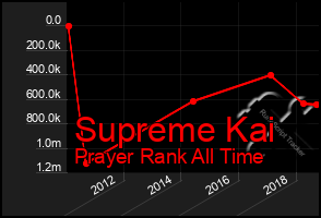 Total Graph of Supreme Kai