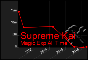 Total Graph of Supreme Kai