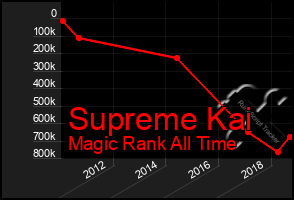 Total Graph of Supreme Kai