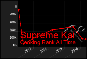 Total Graph of Supreme Kai