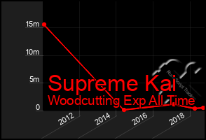 Total Graph of Supreme Kai