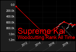 Total Graph of Supreme Kai