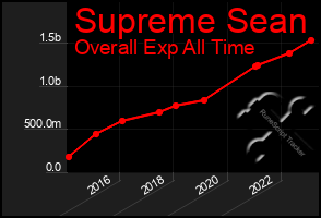 Total Graph of Supreme Sean