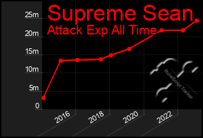 Total Graph of Supreme Sean