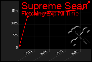 Total Graph of Supreme Sean