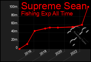 Total Graph of Supreme Sean