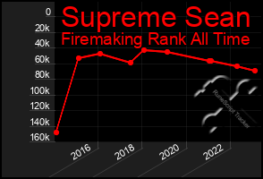 Total Graph of Supreme Sean