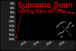 Total Graph of Supreme Sean