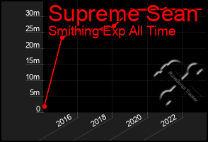 Total Graph of Supreme Sean