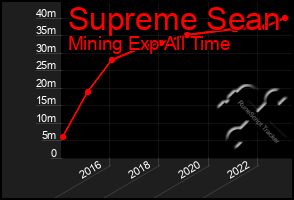 Total Graph of Supreme Sean