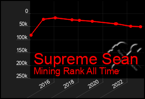 Total Graph of Supreme Sean