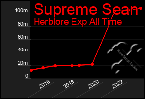 Total Graph of Supreme Sean