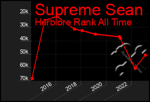 Total Graph of Supreme Sean