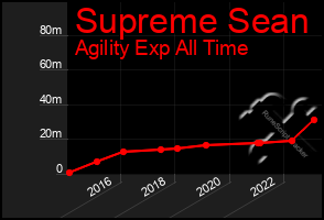 Total Graph of Supreme Sean