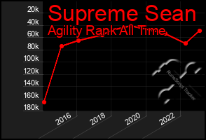 Total Graph of Supreme Sean