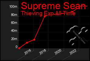 Total Graph of Supreme Sean