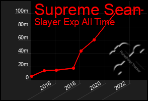 Total Graph of Supreme Sean