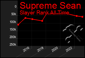 Total Graph of Supreme Sean