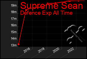 Total Graph of Supreme Sean