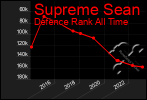 Total Graph of Supreme Sean