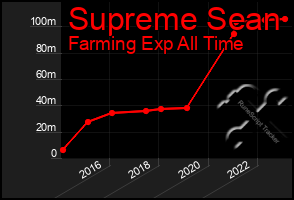 Total Graph of Supreme Sean