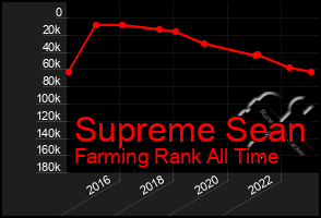 Total Graph of Supreme Sean