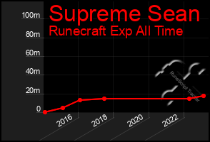 Total Graph of Supreme Sean