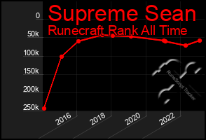 Total Graph of Supreme Sean