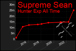 Total Graph of Supreme Sean