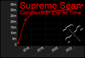 Total Graph of Supreme Sean