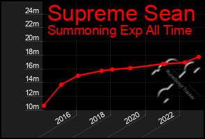 Total Graph of Supreme Sean