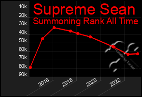 Total Graph of Supreme Sean