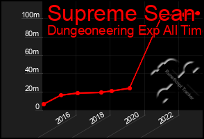 Total Graph of Supreme Sean
