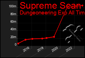 Total Graph of Supreme Sean