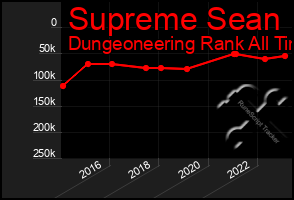 Total Graph of Supreme Sean