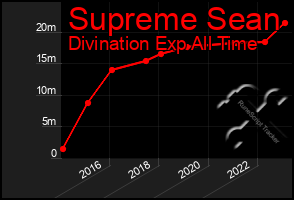 Total Graph of Supreme Sean