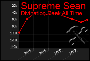 Total Graph of Supreme Sean