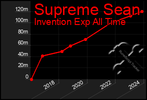 Total Graph of Supreme Sean