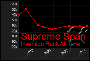 Total Graph of Supreme Sean