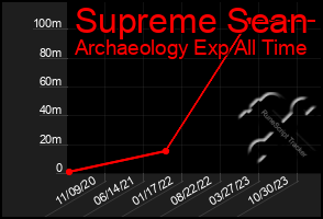 Total Graph of Supreme Sean