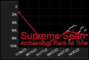 Total Graph of Supreme Sean