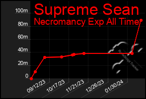 Total Graph of Supreme Sean