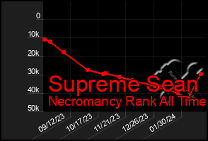 Total Graph of Supreme Sean