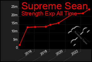 Total Graph of Supreme Sean