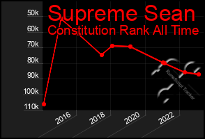 Total Graph of Supreme Sean