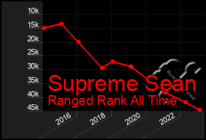 Total Graph of Supreme Sean