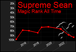 Total Graph of Supreme Sean