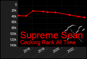 Total Graph of Supreme Sean