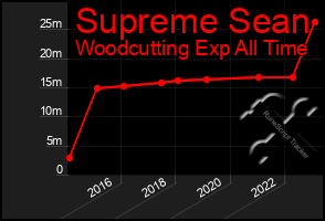 Total Graph of Supreme Sean